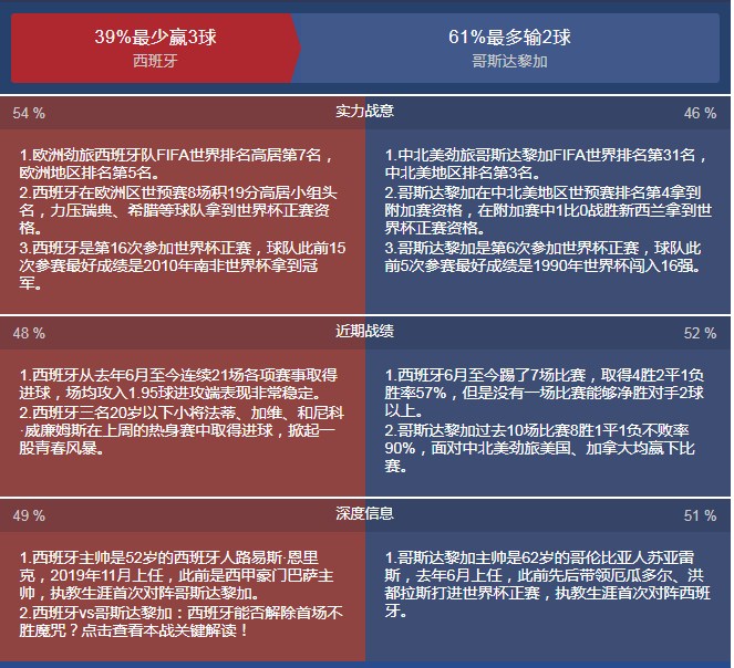 西班牙vs哥斯达黎加比分预测.jpg